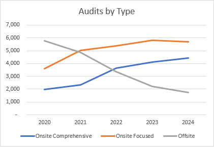 2024 FMCSA Audits by Type