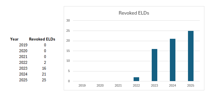 Revoked ELDs