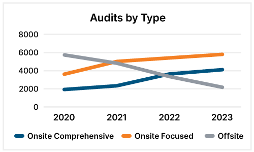 Audits by Type Chart graph 2020-2023