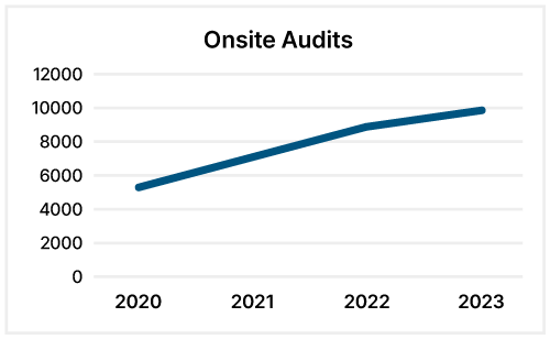 Onsite Audits chart graph
